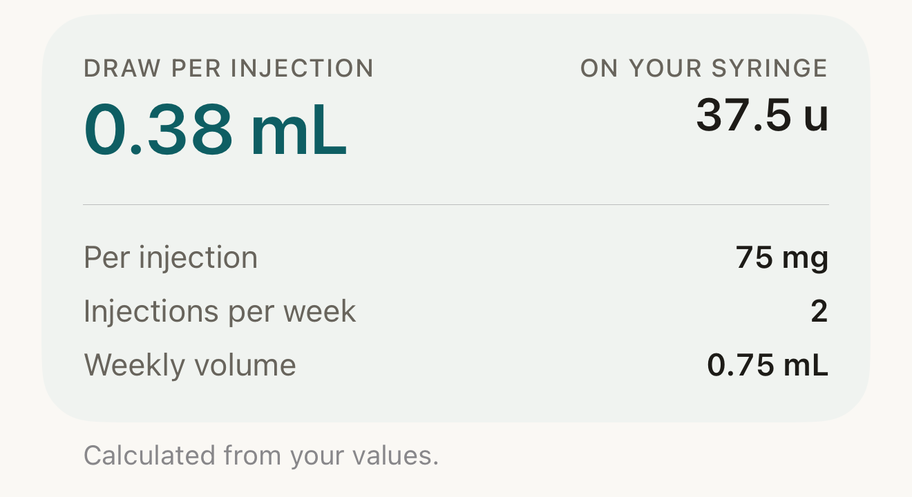 Result card reading Draw per injection 0.38 mL, On your syringe 37.5 u, then rows Per injection 75 mg, Injections per week 2, Weekly volume 0.75 mL, and the footer Calculated from your values.