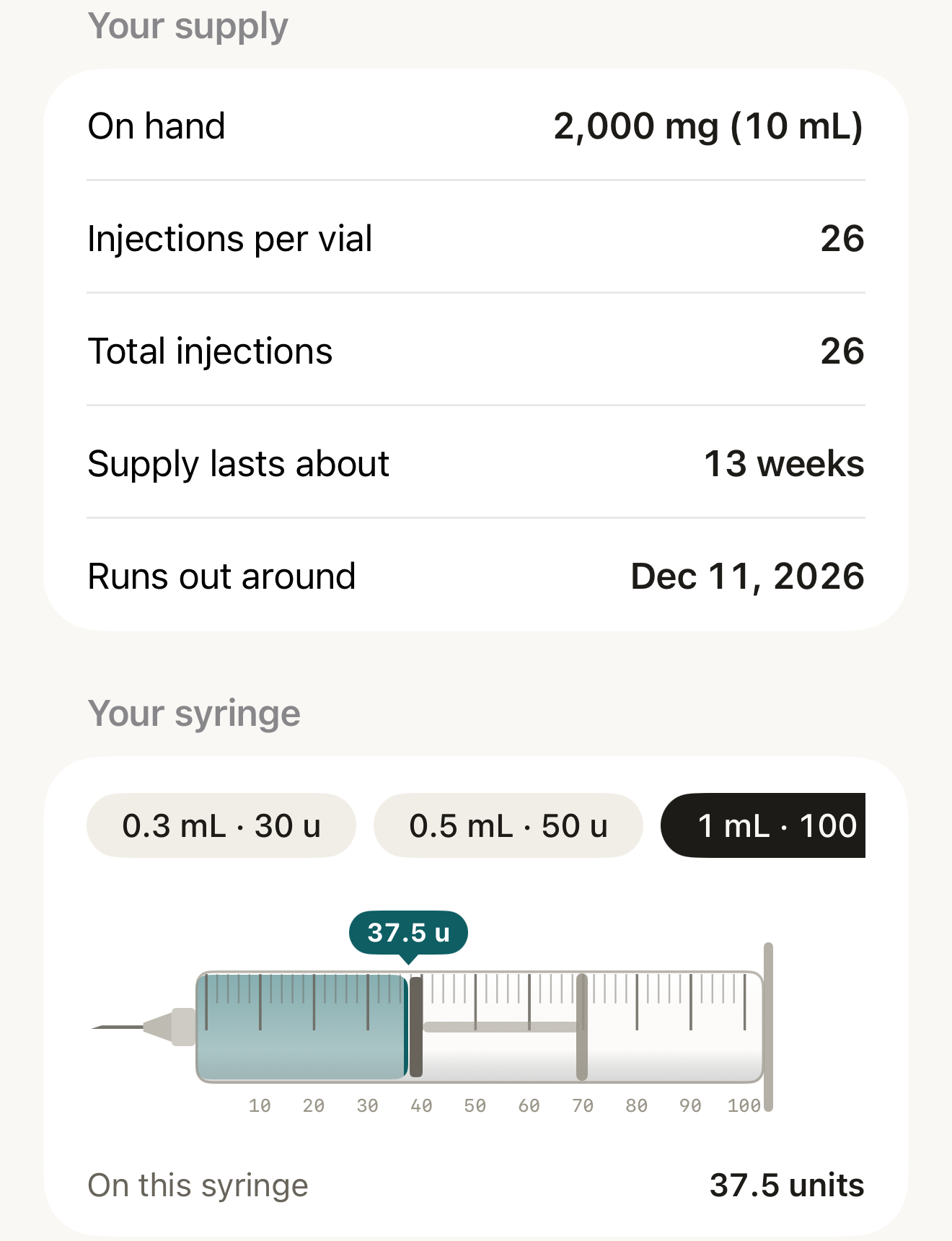 Your supply rows (On hand 2,000 mg (10 mL), Injections per vial 26, Total injections 26, Supply lasts about 13 weeks, Runs out around Dec 11, 2026) above a drawn 1 mL syringe filled to 37.5 units with an On this syringe row reading 37.5 units.